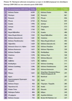Οι εκδόσεις Αγγελάκη στην 29η θέση των μεγαλύτερων εκδοτικών οίκων