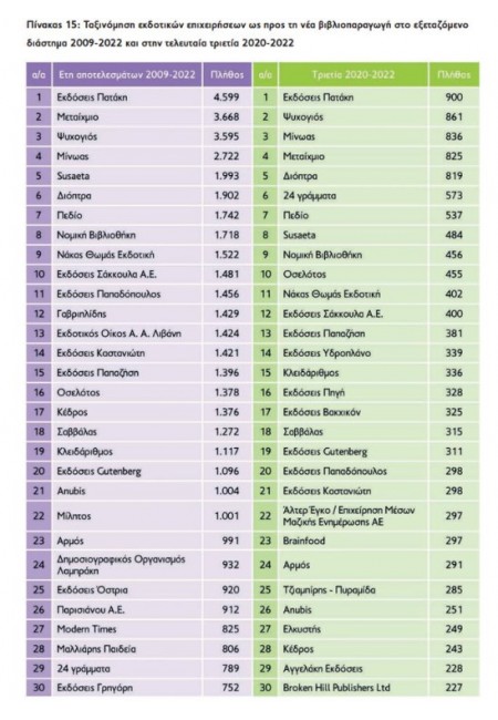 Οι εκδόσεις Αγγελάκη στην 29η θέση των μεγαλύτερων εκδοτικών οίκων